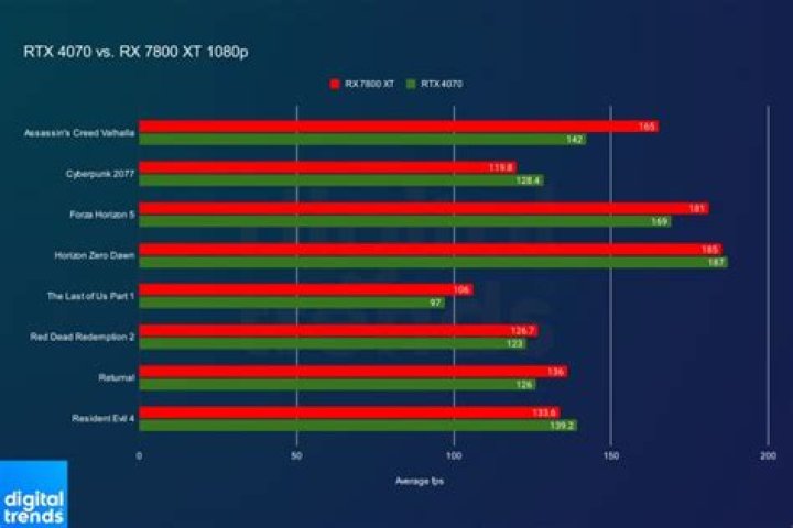 AMD RX 7800 XT vs. Nvidia RTX 4070: a clear winner