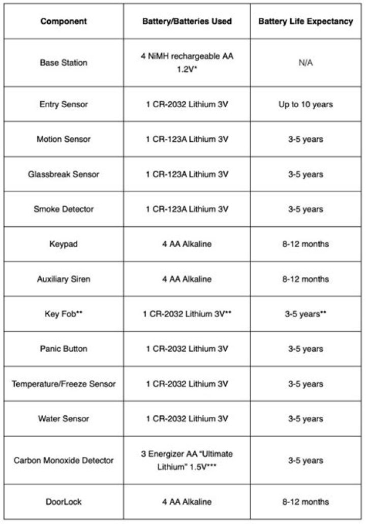SimpliSafe battery life and replacement tips