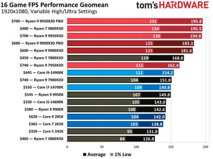 This is how you can kill AMD's best CPU for gaming
